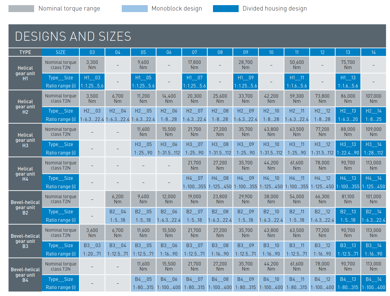 FLENDER Designs and Sizes Table
